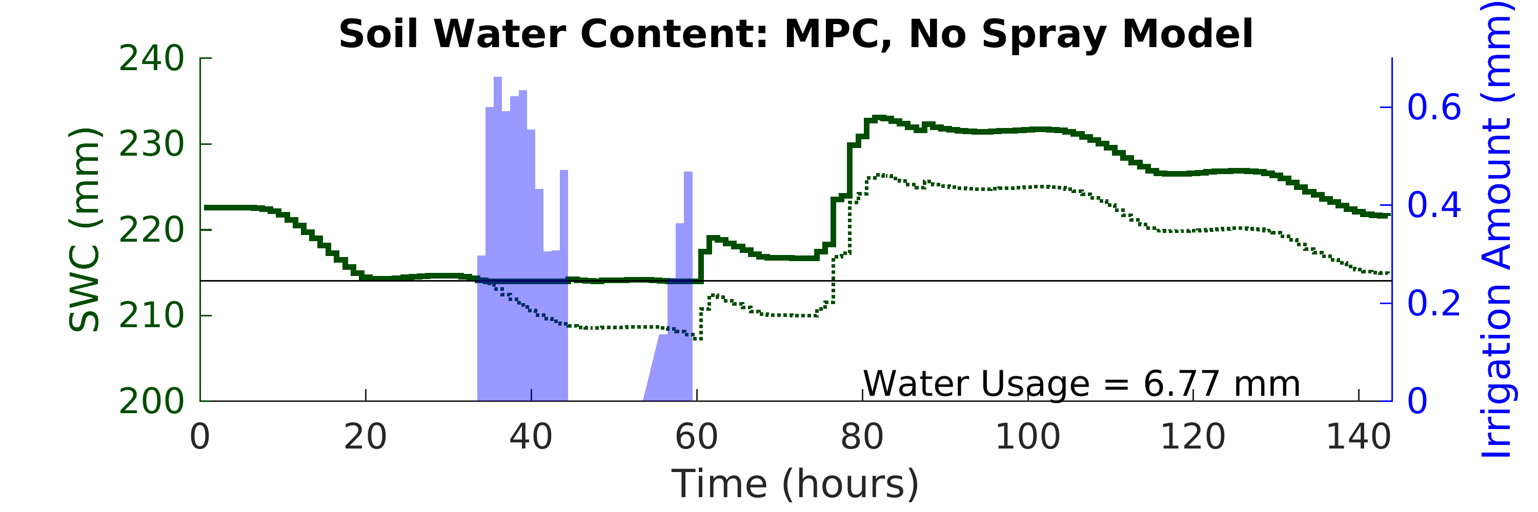Optimal Irrigation using MPC